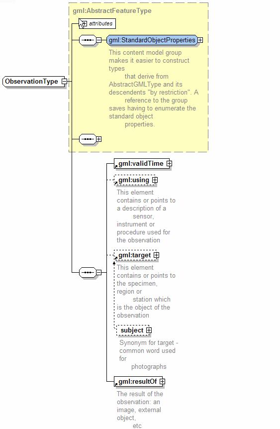 AICM/ 5 - Exchange Model goals, requirements and design Figure 34: GML Schema model for Observations In a sense the observation provides a way to encode information about a temporal event on a