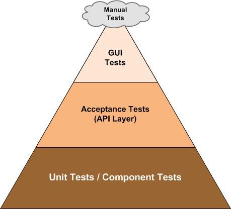 When to write automated tests test automation pyramid Mike Cohn, Lisa Crispin (Ch 1) more unit/component tests fewer GUI tests instability an opportunity rather than a problem build flexibility &