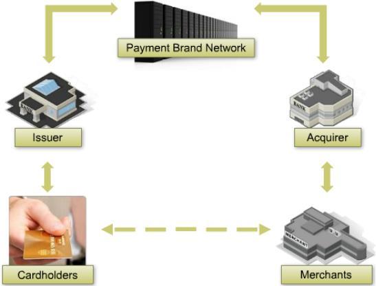 PAYMENT ENVIRONMENT ACTORS CARDHOLDER Customer purchasing goods either as a Card Present or Card Not Present transaction Receives the payment card and bills from the issuer MERCHANT Organization