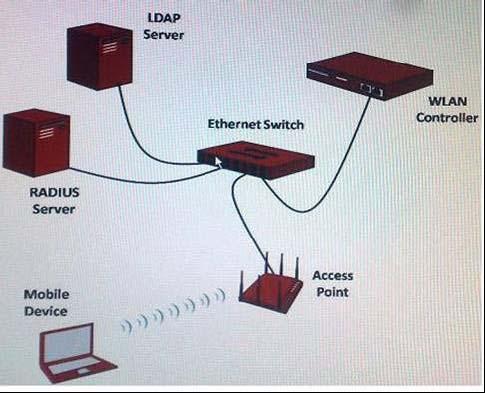 A. Ethernet switch B. Mobile device C. LDAP server D. Access point E. WLAN controller F.