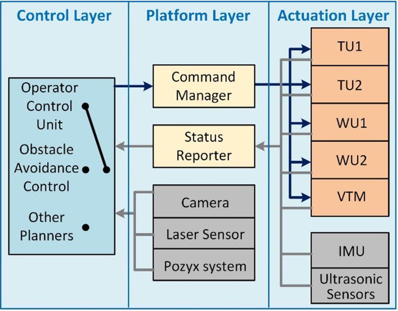 Figure 5.6: Software architecture: The various programs are divided into three different layers. TU1, TU2 are the wheeled units; WU1, WU2 are the tracked units.