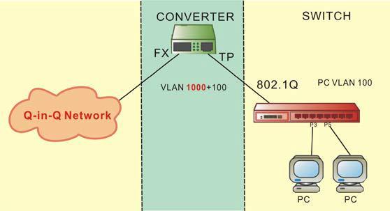 7. Appendix B Q-in-Q examples: In this section, two example figures are provided to explain the VLAN and Q-in-Q configurations.