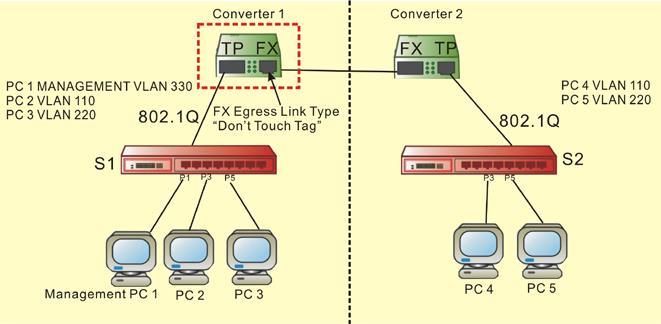 To ensure the link will not be disconnected due to the lack of the appropriate tag, TP port s Egress traffic should be added a tag 330. 2.