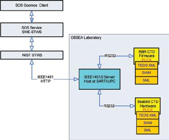 Fig.11 - Block Diagram of the Test Bench Conclusions PUCK Protocol can co-exist and it is compatible with other existing standards as IEEE1451 or SWE SOS.