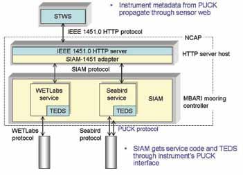 ESO NEWS One such application is the STWS, which provides a bridge between OGC-SWE protocol and IEEE 1451.0.