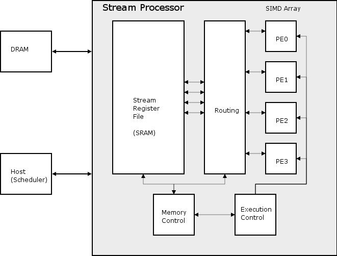 2. High Level Design A high-level block diagram of the processor is shown in Figure 1.