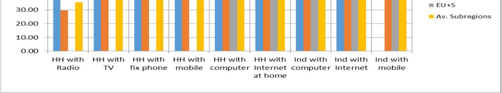 households with (HH) and