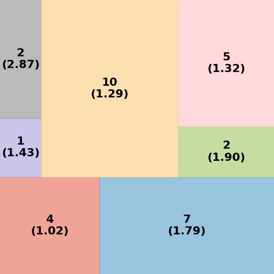 (a) Input areas unsorted. (b) Input areas sorted by size (ascending). Figure 3.4: An example of a tessellation produced by Squarified Treemap.