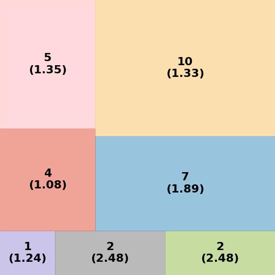 The average aspect ratio is 1.7 for both (a) and (b), but the input order clearly matters to the final layout. as input to make sure the larger subgraphs take up more space than the smaller subgraphs.