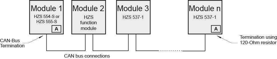 HZS 537-1 SOLAR MODULE 9 CAN Bus Termination In a CAN bus system, both end modules must be terminated. This is necessary to avoid transmission errors caused by reflections in the line.