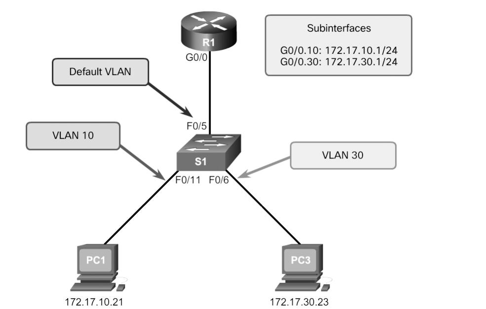 78 Scaling Networks v6 Companion Guide PC1 and router R1 interface G0/0 are configured to be on the same logical subnet, as indicated by their IPv4 address assignment.