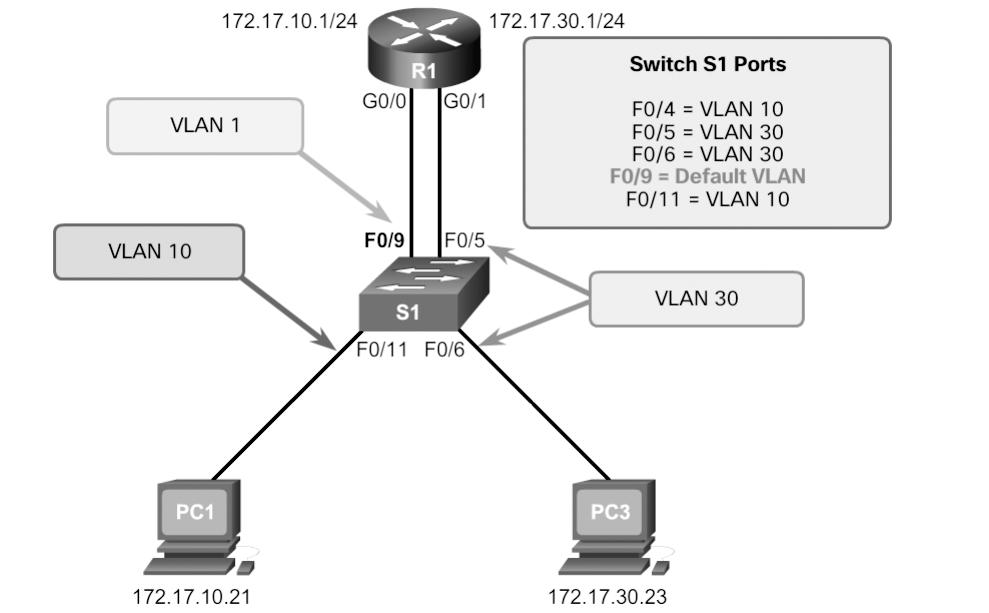 Chapter 2: Scaling VLANs 81 The top highlighted area reveals that port F0/4 on switch S1 is in access mode. It should be in trunk mode.