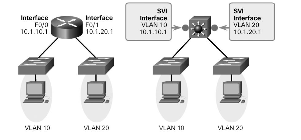Chapter 2: Scaling VLANs 93 Figure 2-20 Switch Virtual Interface By default, an SVI is created for the default VLAN (VLAN 1) to permit remote switch administration.