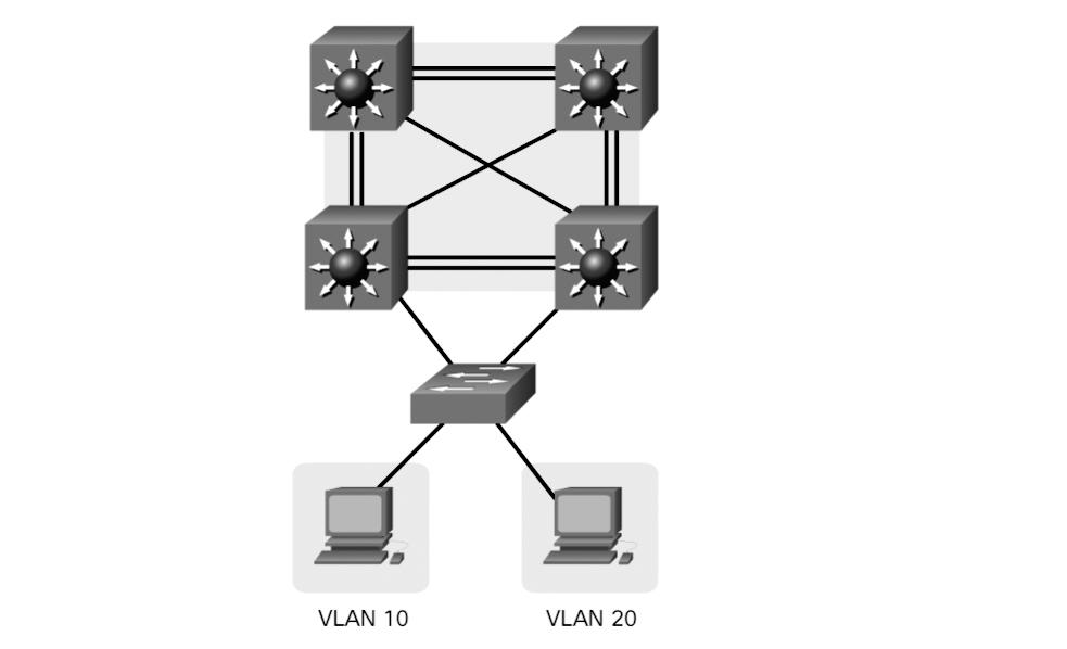 94 Scaling Networks v6 Companion Guide It is not limited to one link. Layer 2 EtherChannels can be used between the switches to get more bandwidth.