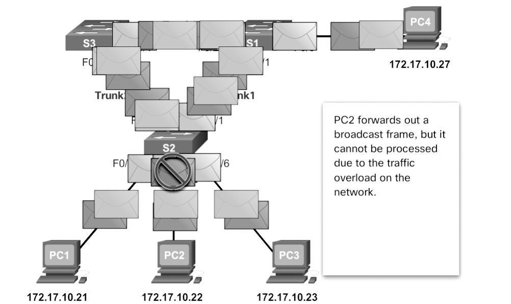 112 Scaling Networks v6 Companion Guide The following sequence of events demonstrate the broadcast storm issue: 1. PC1 sends a broadcast frame out onto the looped network. 2.