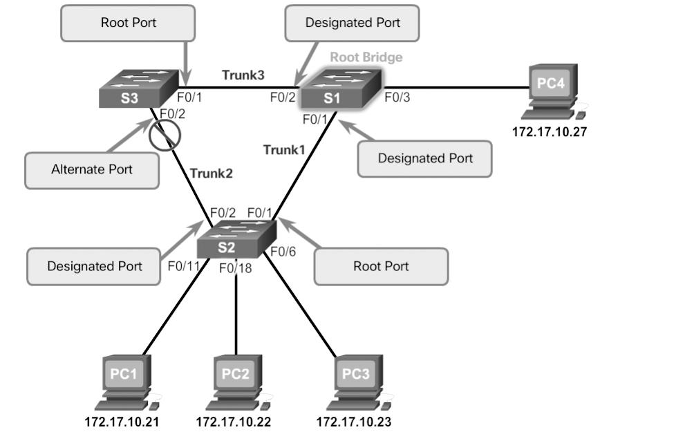 118 Scaling Networks v6 Companion Guide Figure 3-7 STP Algorithm RSTP Port Roles When the STA has determined which paths are most desirable relative to each switch, it assigns port roles to the