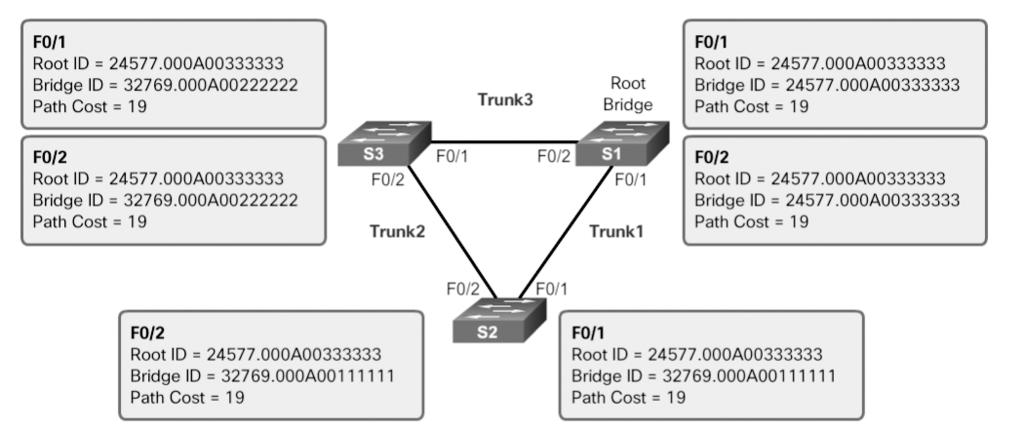 124 Scaling Networks v6 Companion Guide The output generated identifies the root BID as 24577.000A0033003, with a root path cost of 19.