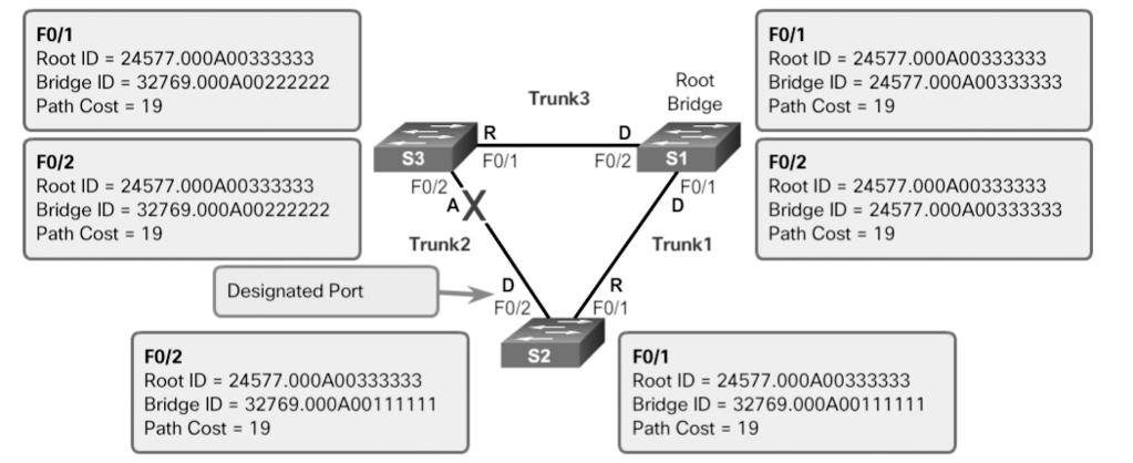 Chapter 3: STP 127 Figure 3-17 Port Role Decisions: Step 7 Designated and Alternate Ports (3.1.2.6) When determining the root port on a switch, the switch compares the path costs on all switch ports participating in the spanning tree.
