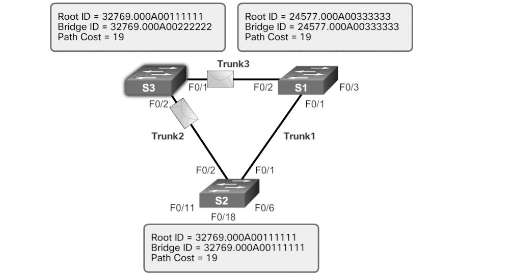 134 Scaling Networks v6 Companion Guide Figure 3-23 The BPDU Process: Step 4 In Figure 3-24, S2 receives the BPDU from S3 and discards it after verifying that the root ID in the BPDU matches its