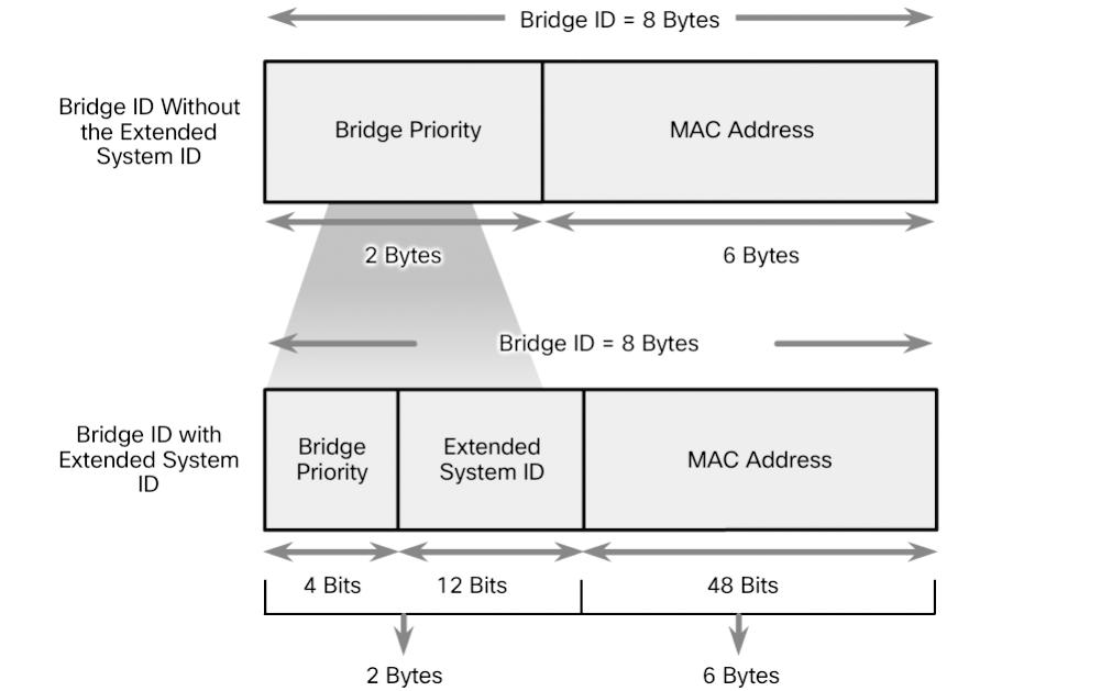138 Scaling Networks v6 Companion Guide Figure 3-29 BID Fields The extended system ID value is a decimal value added to the bridge priority value in the BID to identify the priority and VLAN of the