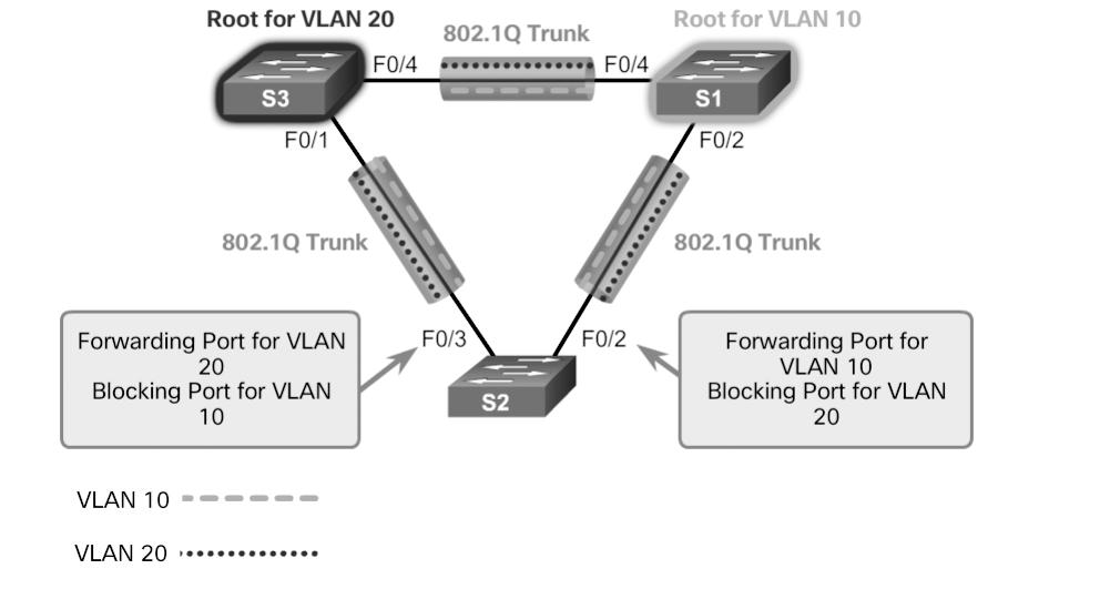 144 Scaling Networks v6 Companion Guide Figure 3-32 PVST+ In a PVST+ environment, spanning-tree parameters can be tuned so that half of the VLANs forward on each uplink trunk.