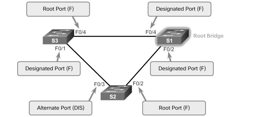 148 Scaling Networks v6 Companion Guide Rapid PVST+ (3.2.3) The focus of this topic is on how Rapid PVST+ operates. Overview of Rapid PVST+ (3.2.3.1) RSTP (IEEE 802.