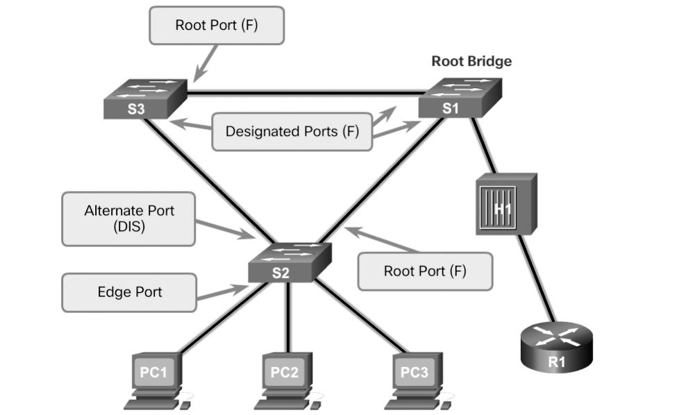 152 Scaling Networks v6 Companion Guide Link Types (3.2.3.4) The link type provides a categorization for each port participating in RSTP by using the duplex mode on the port.