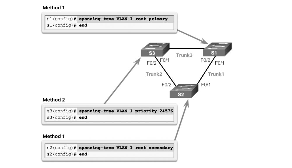 Chapter 3: STP 155 Method 2 Another method for configuring the bridge priority value is by using the spanningtree vlan vlan-id priority value global configuration mode command.