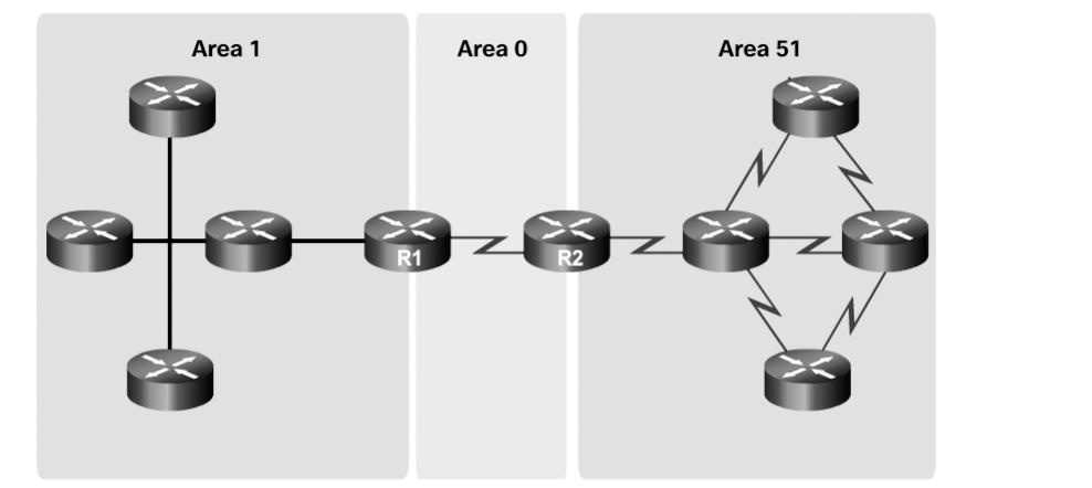 16 Scaling Networks v6 Companion Guide Figure 1-15 Multiarea OSPF Another popular routing protocol for larger networks is EIGRP.