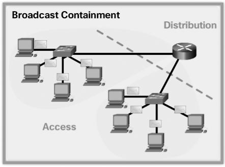 Chapter 1: LAN Design 27 Routers limit broadcasts to the local network.