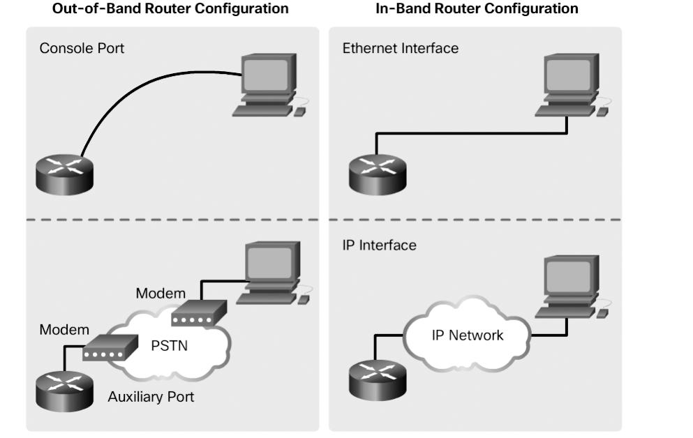 Chapter 1: LAN Design 31 Figure 1-30 In-Band versus Out-of-Band Configuration Options Out-of-band management is used for initial configuration or when a network connection is unavailable.