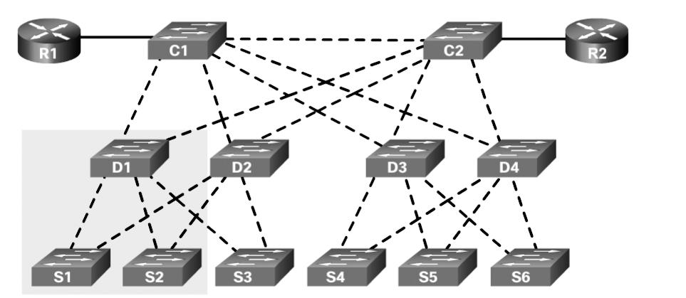 Chapter 2: Scaling VLANs 49 VTP Concepts and Operation (2.1.1) VTP propagates and synchronizes VLAN information to other switches in the VTP domain.