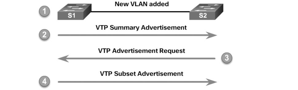 Chapter 2: Scaling VLANs 53 Figure 2-2 VTP Advertisements VTP Versions (2.1.1.4) VTP Version 1 (VTPv1) and Version 2 (VTPv2) are described in Table 2-4.