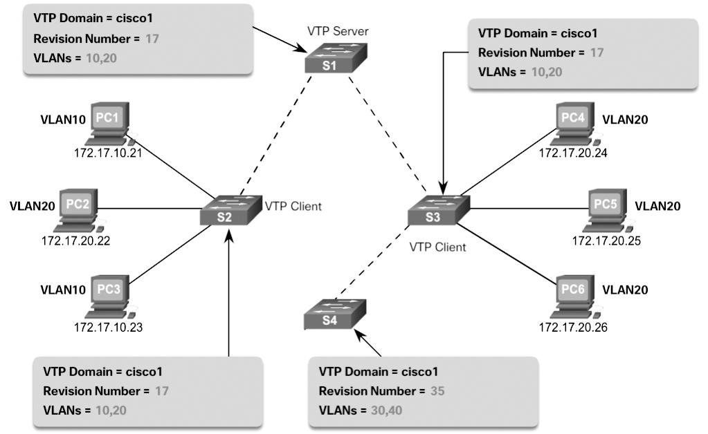 56 Scaling Networks v6 Companion Guide Figure 2-3 Incorrect VTP Configuration Revision Number Scenario A network technician adds S4 to the network to address the need for additional capacity.