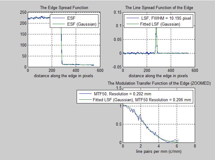 Spatial resolution study of a neutron imaging system using the slanted edge method. L. Boukerdja (1), M. Guerrache (2), O. Dendene (1), A. Ali (1) 1) Centre de Recherche Nucléaire de Birine, B.P.