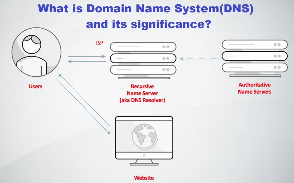 A domain name is an identification string that defines a