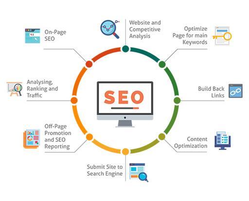 Search engine optimization is the process of improving the quality and quantity of website traffic to a website or a web page from search engines.