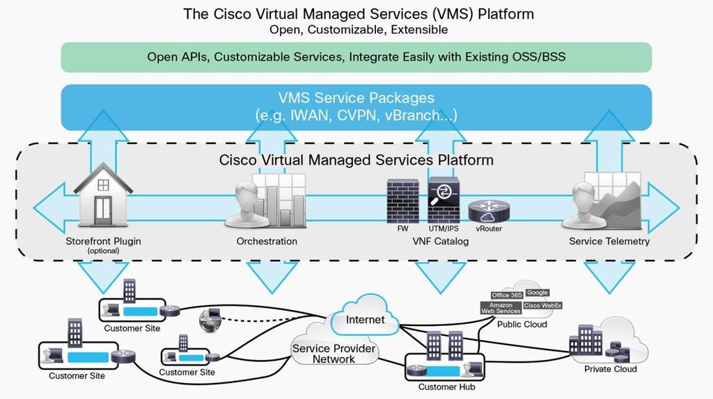 Data Sheet Cisco Virtual Managed Services SD-WAN Made Simple for Service Providers Cisco Virtual Managed Services (VMS) is a cloud native solution for service providers to automate, innovate and