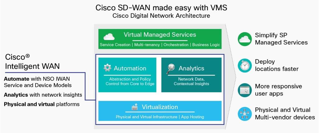 How our Cloud Managed IWAN service can help Cisco s Cloud Managed IWAN delivers an SD-WAN solution that leverages Cisco s Intelligent WAN enterprise service offering and packages it in a scalable,