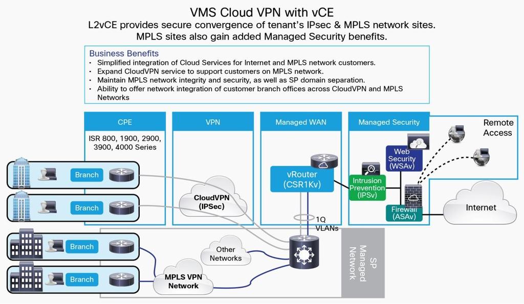 VMS Cloud VPN with Virtual Converged Edge Features Firewall policy provisioning LTE CPE support Up to 500 Mbps throughput per customer Up to 750 ASAv remote access users Description Allows the tenant