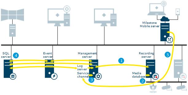 System communication and data flow Server communication Component Port Protocol Bandwidth 1 Management server - Recording server 9993 TCP 2 Recording server - Media