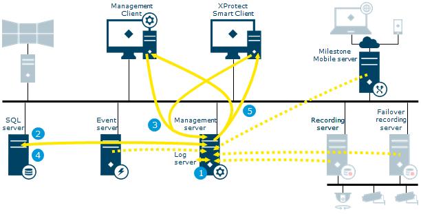 Data collector Process Port Protocol Bandwidth 1 System status received on management server delivered by: log server, event server, recording server, failover recording server and mobile server 7609