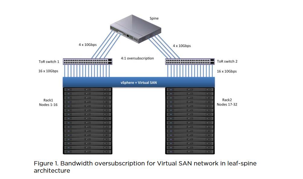 in Figure 1. The impact of network topology on available bandwidth should be considered when designing your vsan cluster.