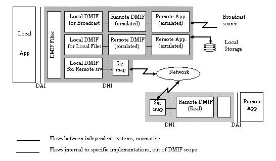 DMIF Delivery Multimedia Integration Framework Session protocol Returns pointers to where to get streamed data DMIF is both framework and protocol DMIF-Application Interface (DAI) QoS considered in