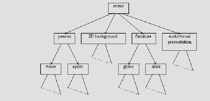 Binary Format for Scene description (BIFS) Composition of objects in scenes Based on VRML Represented as a graph Nodes are MOs Dynamic tree-structure Advanced BIFS Advanced