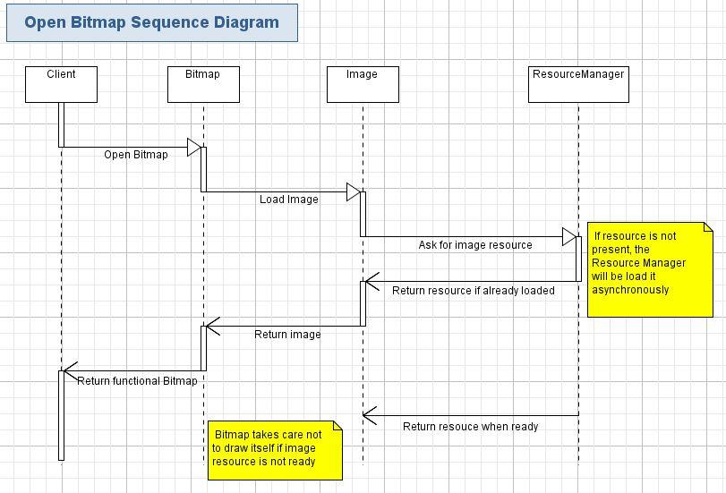 Sequence diagrams Open Bitmap Bitmaps are the most common way to display graphics within the library.