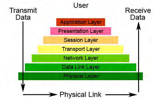 2 In this model, a networking system is divided into layers. In each layer, one or more elements implement its functionality.