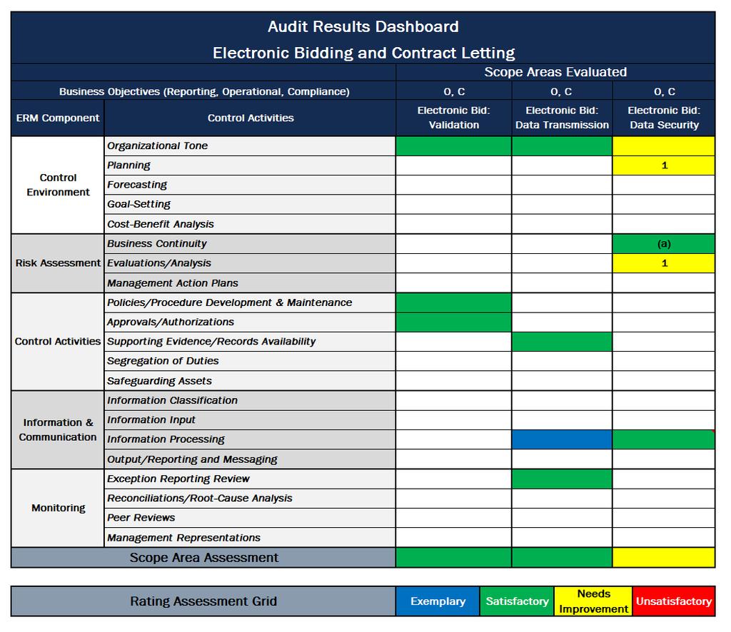 Summary Results Based on Enterprise Risk Management Framework Closing Comments The results of this audit were discussed with Construction Division