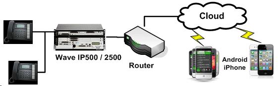 Router requirements You can use any NAT router with a DMZ option as a default gateway for Wave and all IP phones.