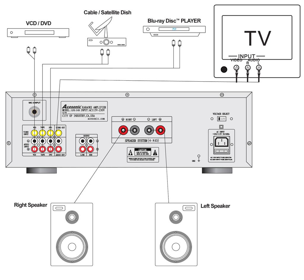 Basic System Set-Up Diagram Connection specs: ¼ audio inputs RCA cables Speaker wires Troubleshooting If you are having technical difficulties operating the AM-148 Mixing Amplifier, please check the